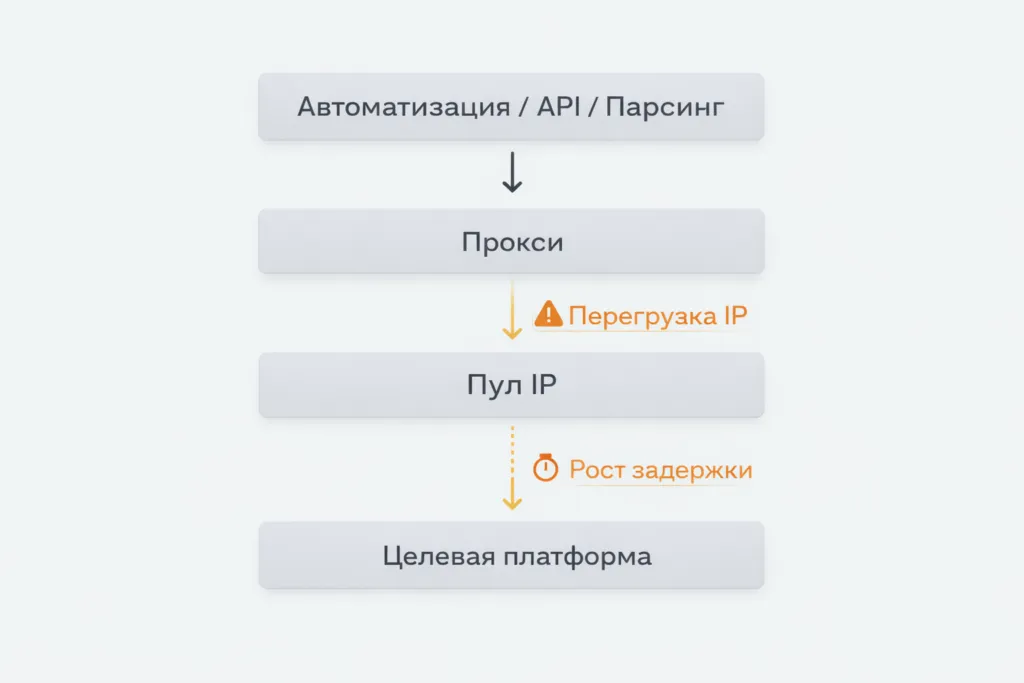 Схема работы прокси: автоматизация, API и парсинг → прокси → перегрузка IP → пул IP → рост задержки → целевая платформа
