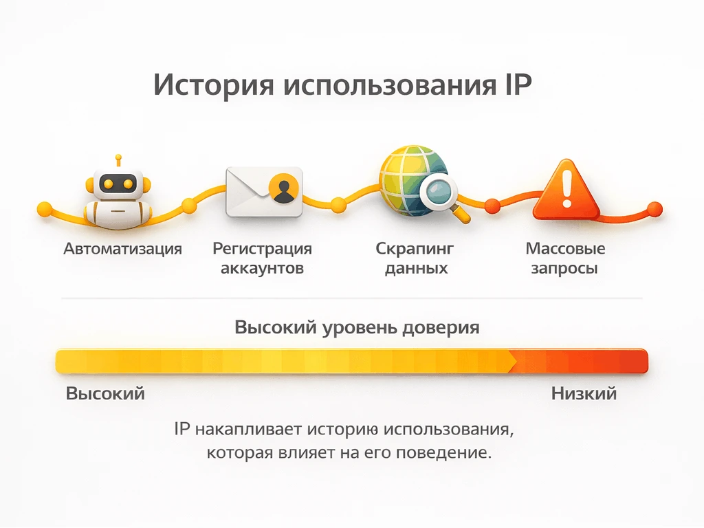 История использования IP-адреса: автоматизация, регистрация аккаунтов, скрапинг данных и массовые запросы.