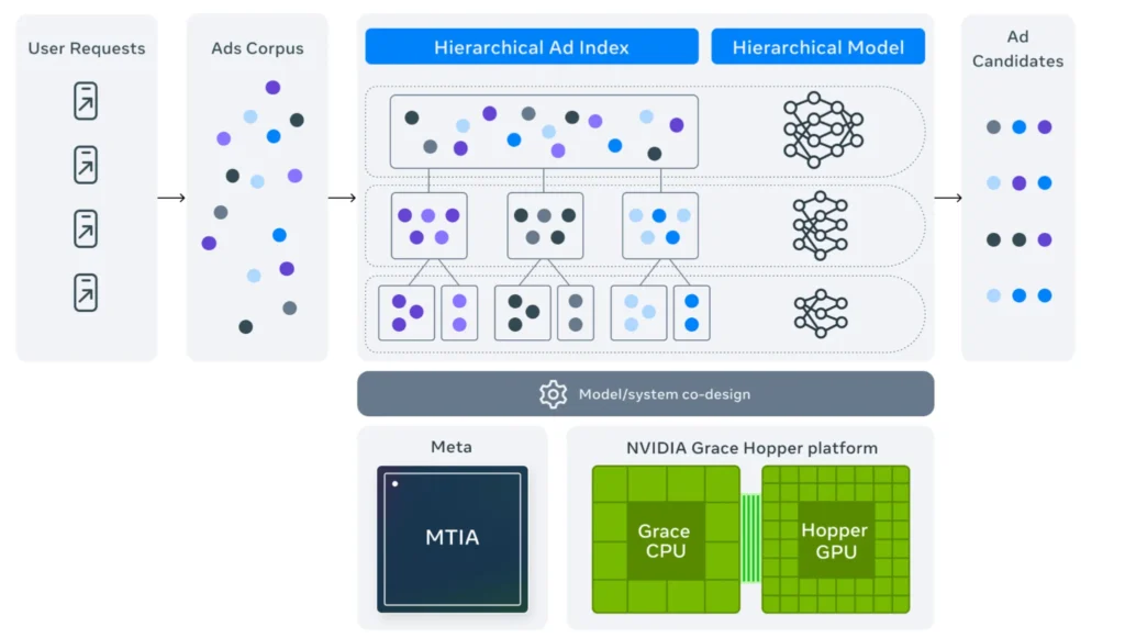 Diagram of a hierarchical ad indexing model showing user request processing, ad corpus clustering, candidate selection, and neural network architecture with MTIA and NVIDIA Grace Hopper hardware.