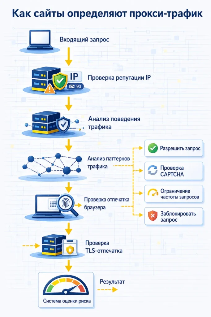 Инфографика: как сайты определяют прокси-трафик — проверка репутации IP, анализ поведения, отпечаток браузера и TLS, система оценки риска