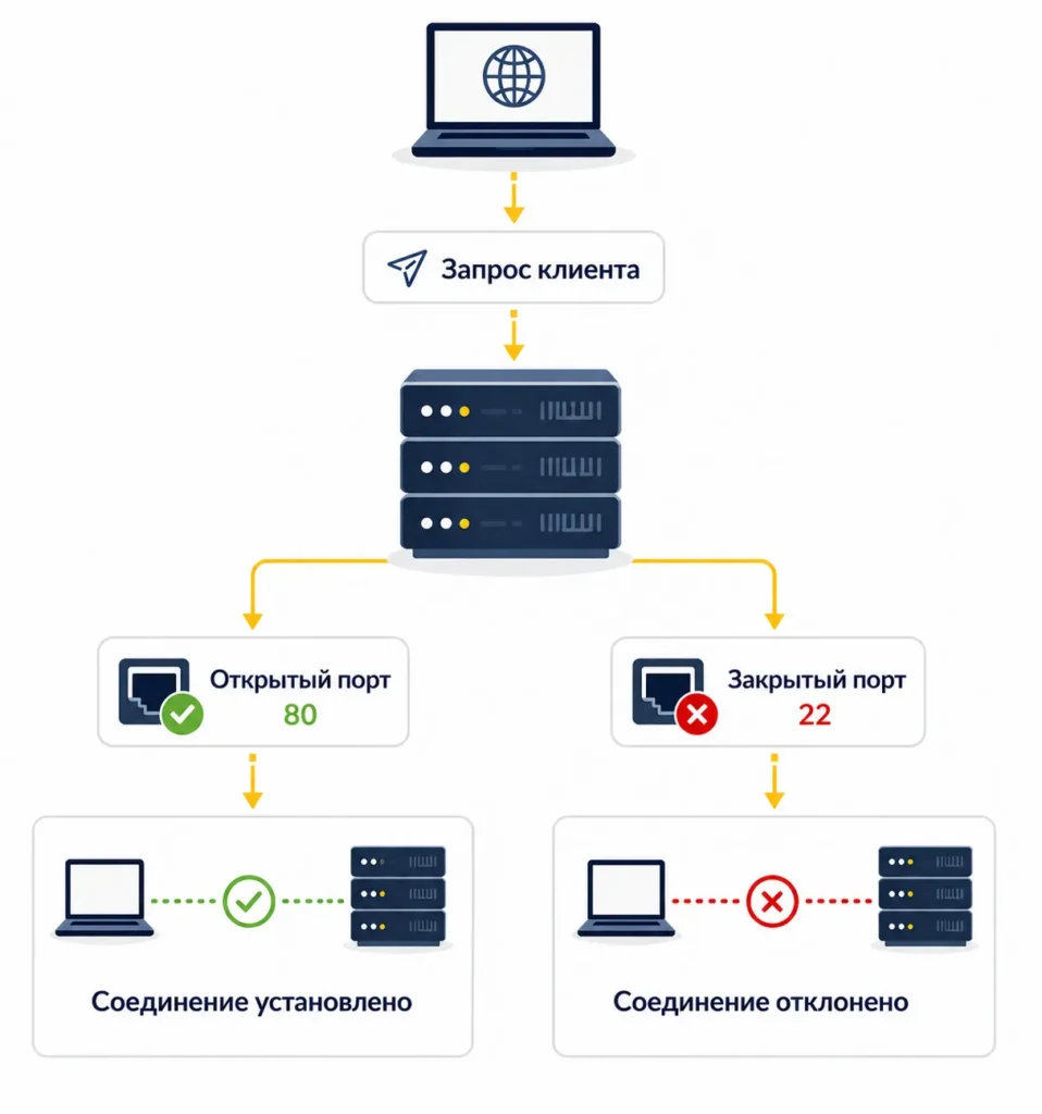 Схема открытого и закрытого порта: успешное соединение при открытом порте и отклонённое соединение при закрытом порте