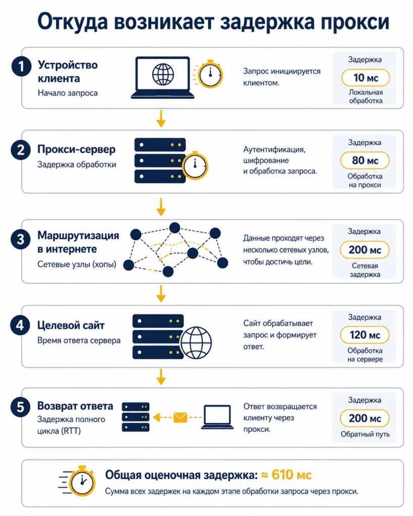 Диаграмма, показывающая откуда возникает задержка прокси: устройство клиента, прокси-сервер, маршрутизация в интернете, целевой сайт и возврат ответа с указанием времени задержки на каждом этапе.