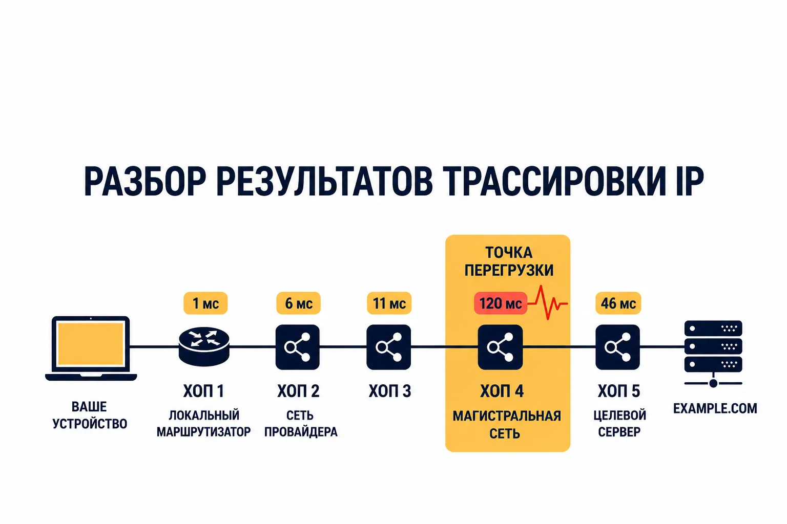 Как читать результаты трассировки IP: разбор каждого хопа