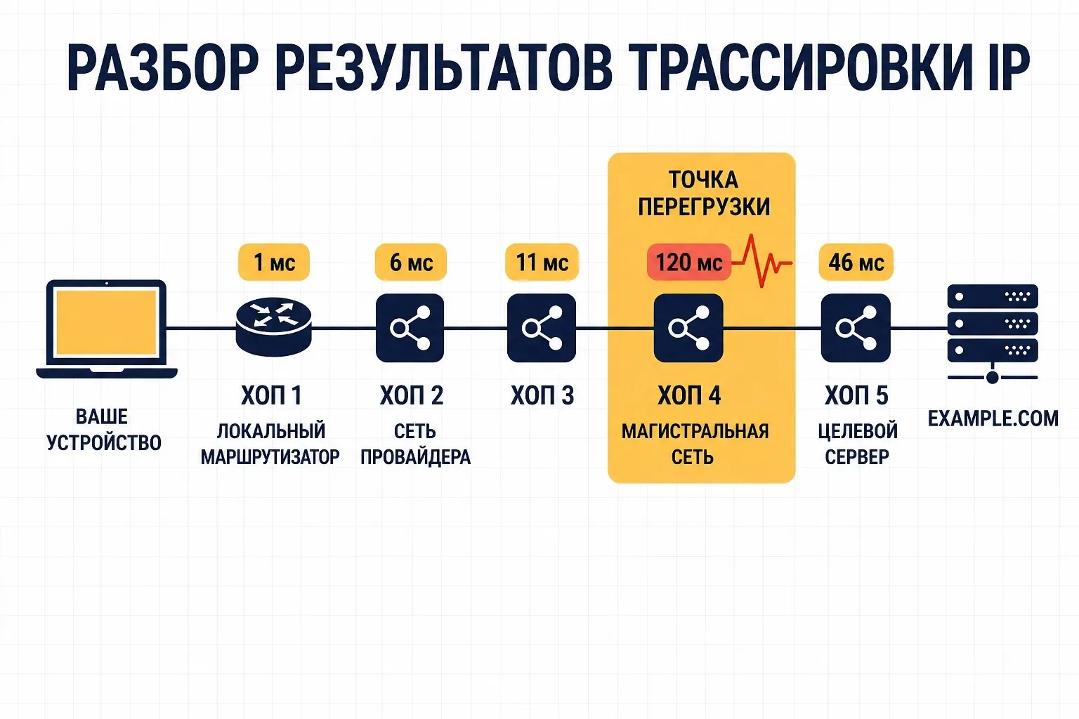 Как читать результаты трассировки IP: разбор каждого хопа