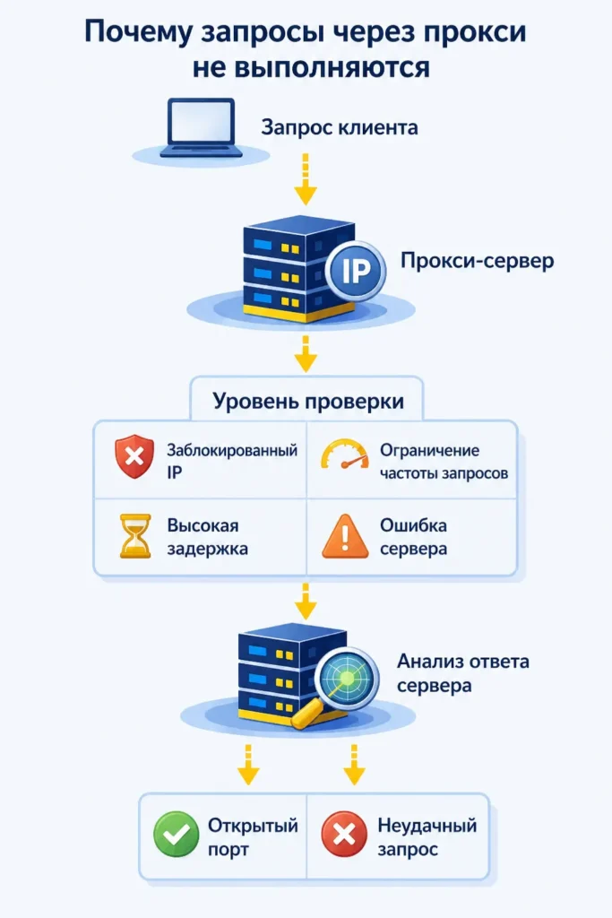 Инфографика причин ошибок прокси: заблокированный IP, высокая задержка, ограничение частоты запросов и ошибки сервера