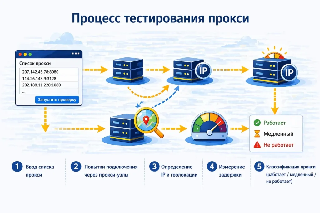 Процесс тестирования прокси: загрузка списка прокси, проверка соединения через прокси-узлы, определение IP и геолокации, измерение задержки и классификация прокси по статусу