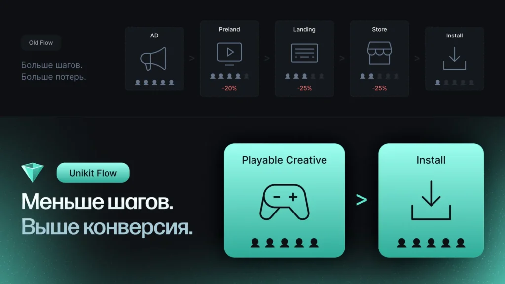 Сравнение классического funnel и playable creative flow с прямой установкой приложения и высокой конверсией