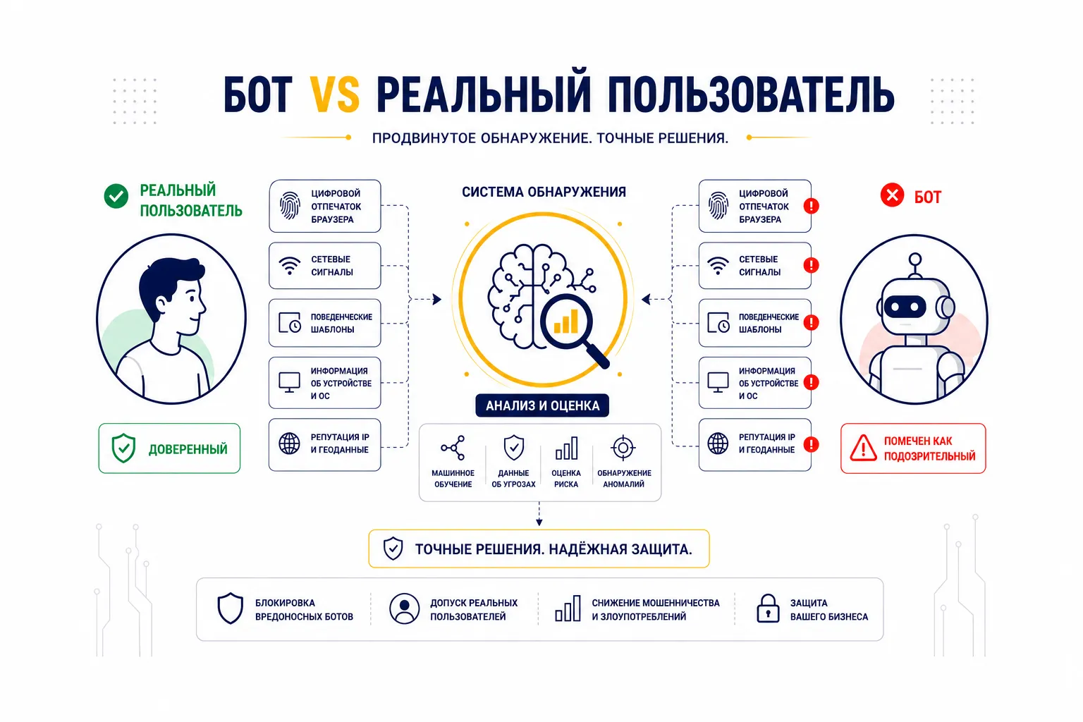 Как сайты отличают ботов от реальных пользователей