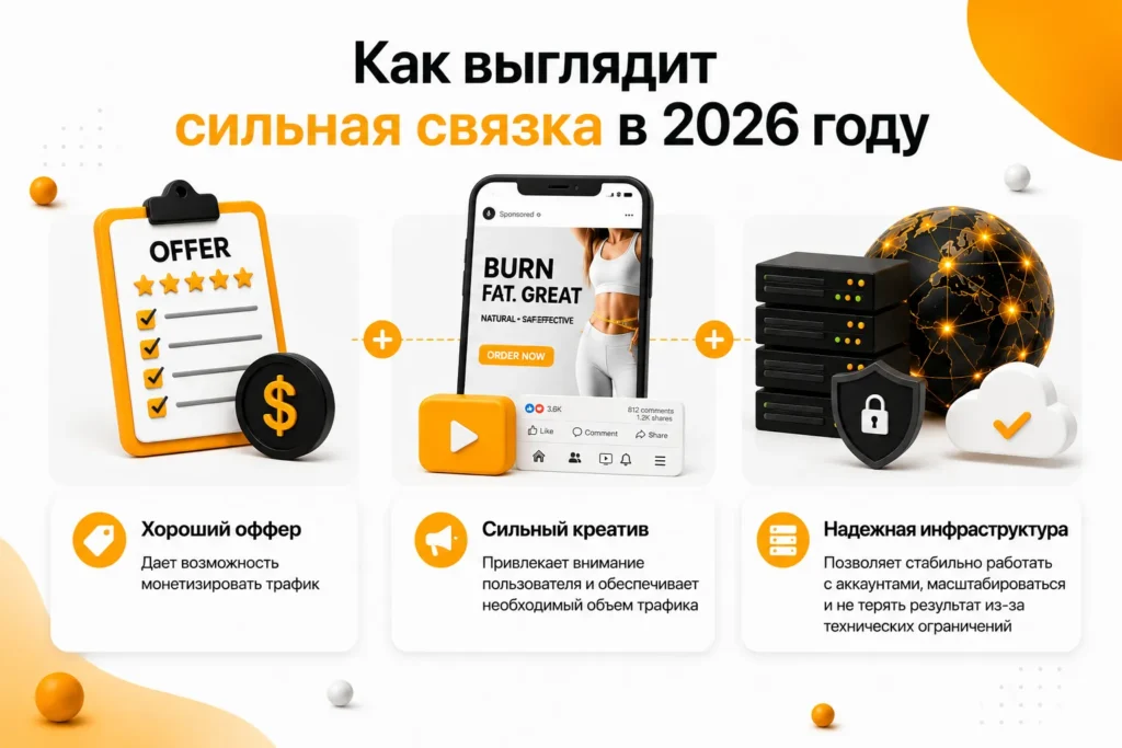 Инфографика, показывающая основные элементы успешной арбитражной связки: оффер, креатив и инфраструктура.