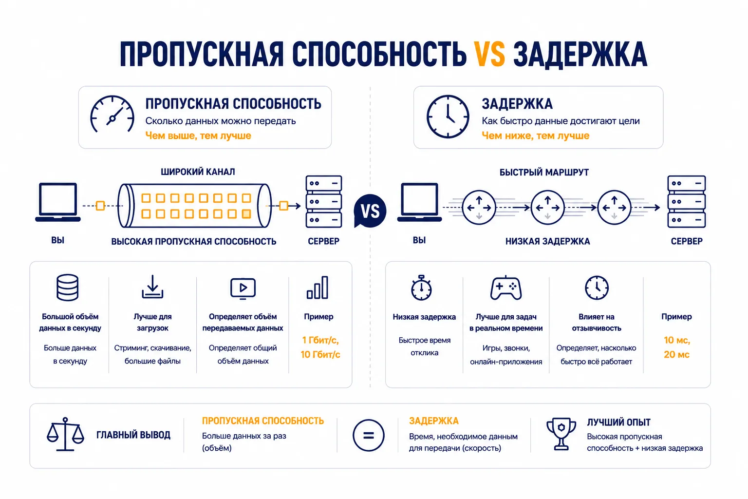 Пропускная способность и задержка: в чём разница?