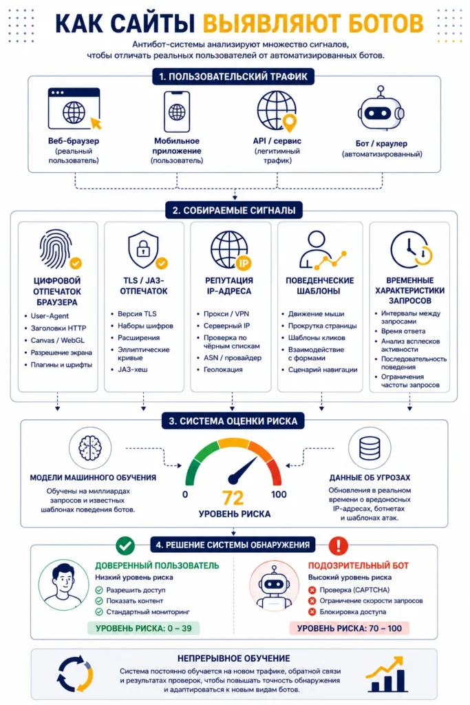 Инфографика, показывающая, как антибот-системы анализируют цифровые отпечатки, TLS/JA3-сигнатуры, репутацию IP-адресов и поведенческие сигналы для выявления автоматизированных ботов.