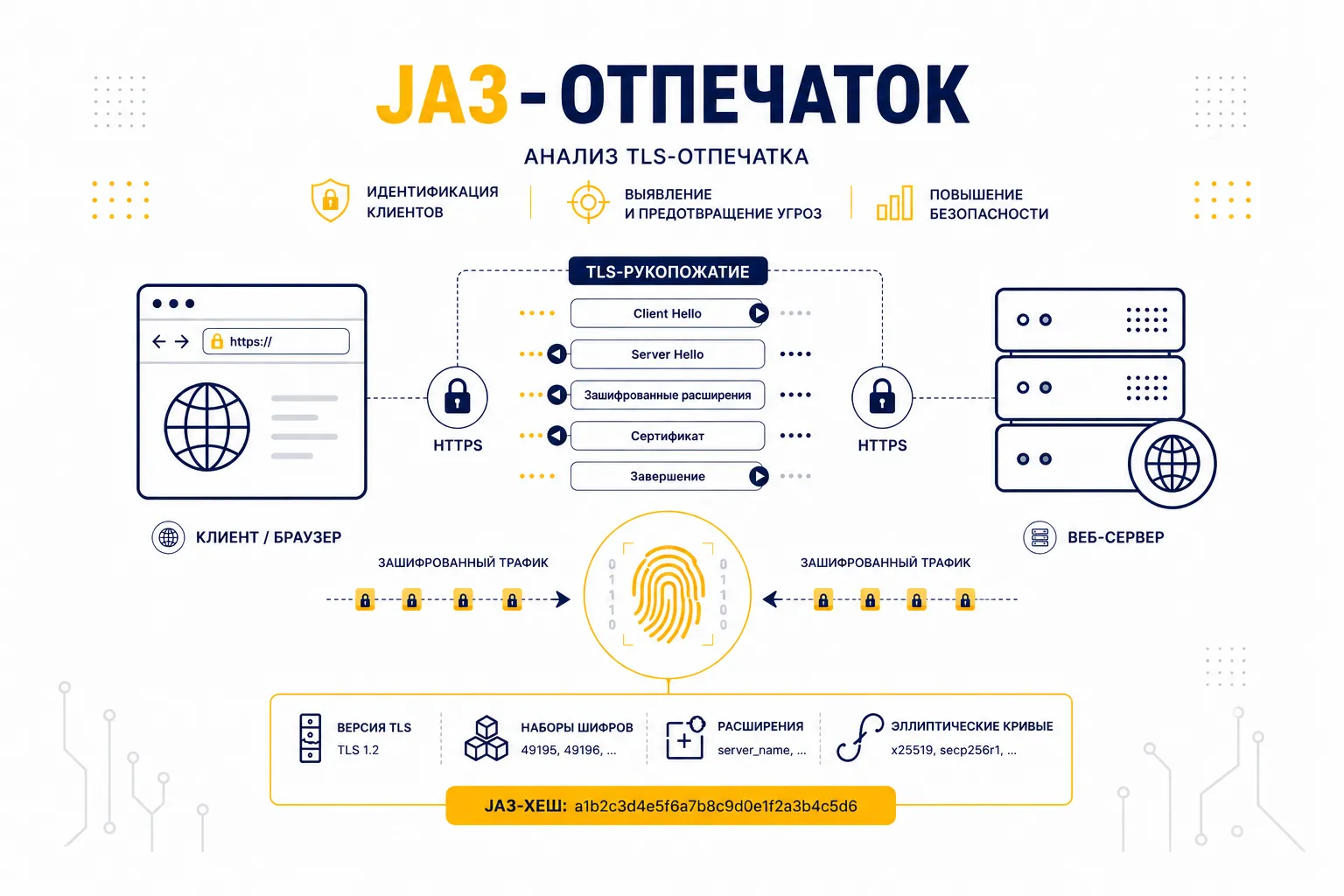 Что такое отпечаток JA3 и как он работает