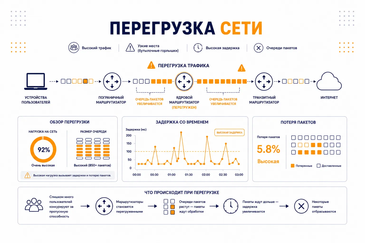 Что такое перегрузка сети? Причины, признаки и влияние на работу интернета
