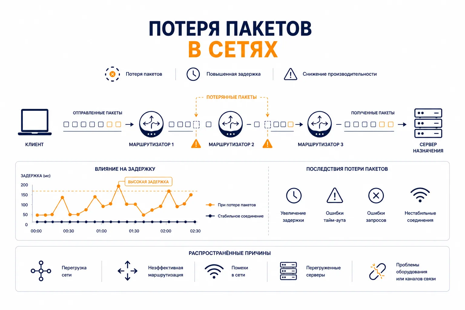Что такое потеря пакетов (Packet Loss) и почему она возникает