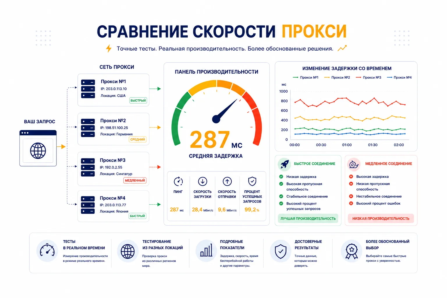 Какая скорость прокси считается хорошей? Реальные показатели и ориентиры