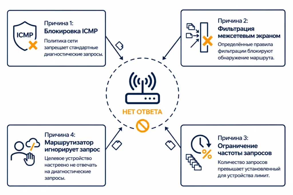 Инфографика с основными причинами отсутствия ответа в traceroute: блокировка ICMP, фильтрация межсетевым экраном, ограничение частоты запросов и игнорирование диагностических пакетов.