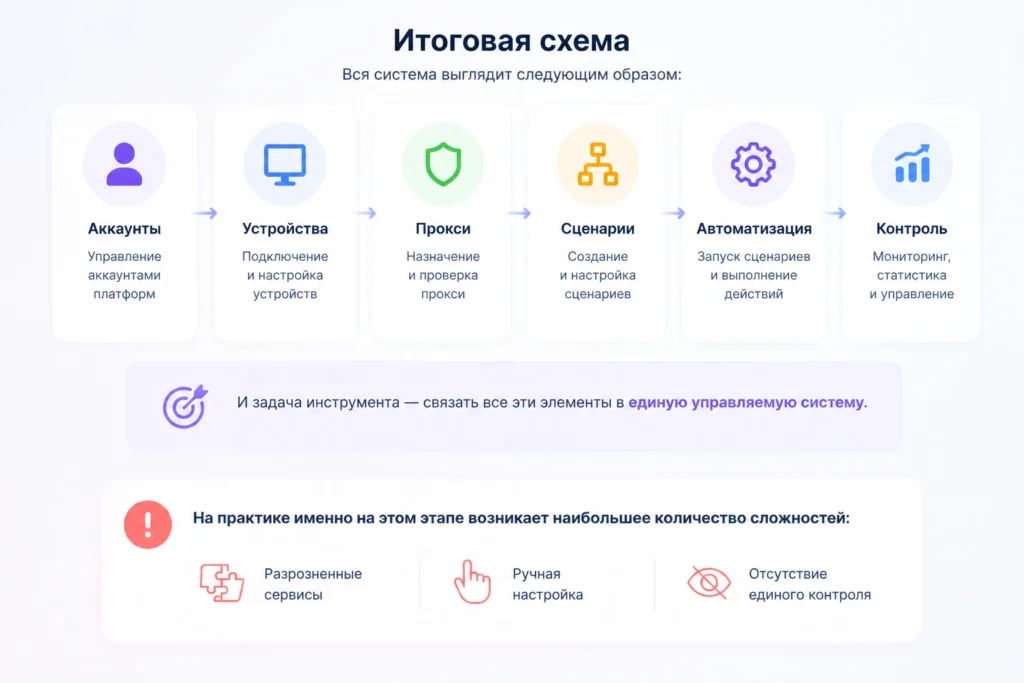 Итоговая схема автоматизации: аккаунты, устройства, прокси, сценарии, автоматизация и контроль в единой системе.