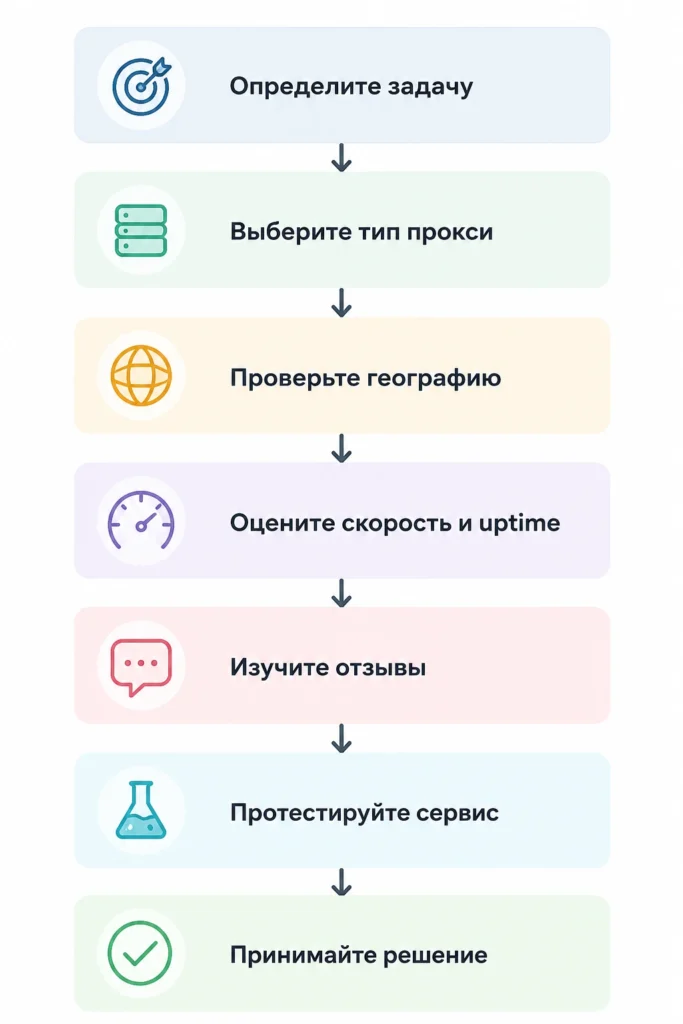 Инфографика с пошаговым процессом выбора надежного прокси-провайдера.