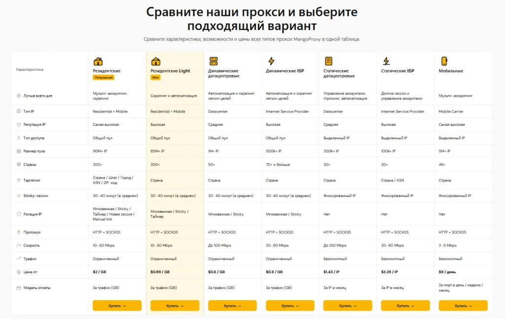 Сравнение типов прокси MangoProxy по характеристикам и цене