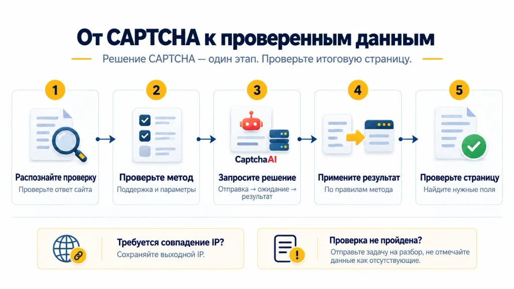 Пять этапов: распознать проверку, проверить метод, запросить решение, применить результат и проверить нужные поля страницы. Отдельно отмечены совпадение IP и учёт нерешённых задач.
