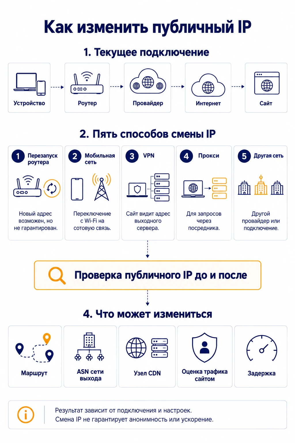 Пять способов смены публичного IP: роутер, мобильная сеть, VPN, прокси и другая сеть; проверка адреса и возможные изменения маршрута.