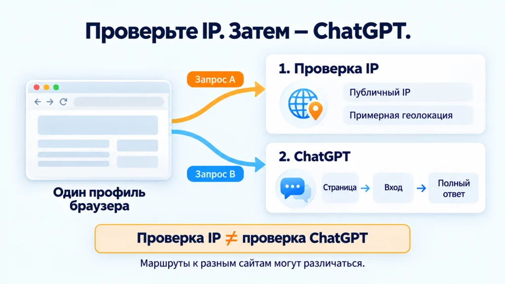 Один профиль браузера отправляет отдельные запросы к проверке IP и ChatGPT; проверка ChatGPT включает загрузку страницы, вход и получение полного ответа.