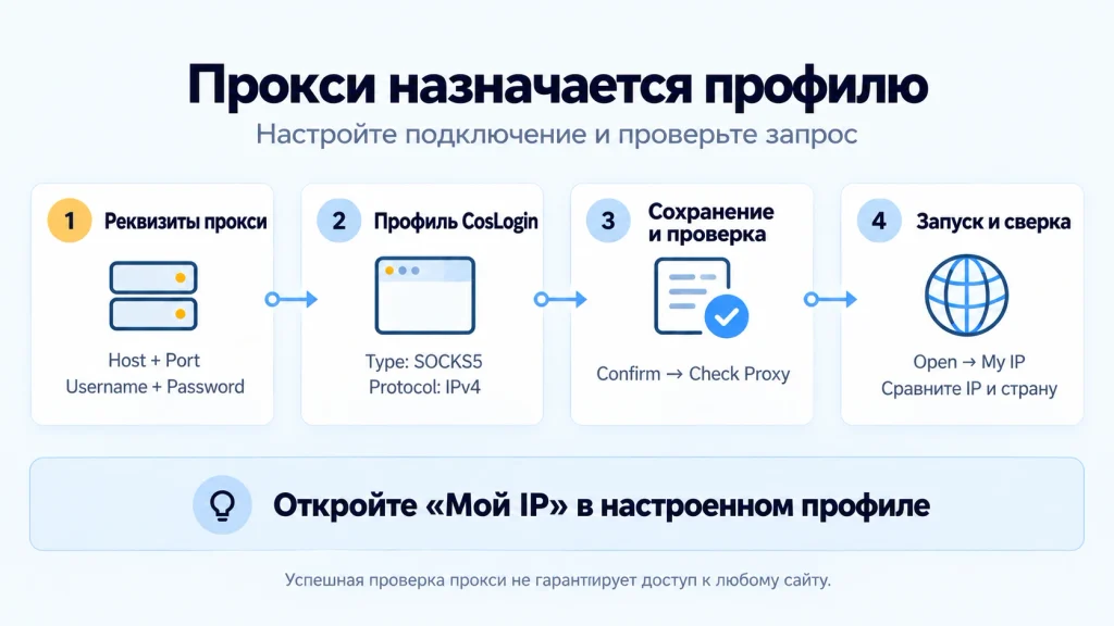 Путь настройки прокси для профиля CosLogin: реквизиты, SOCKS5 и IPv4, встроенная проверка и сверка внешнего IP.