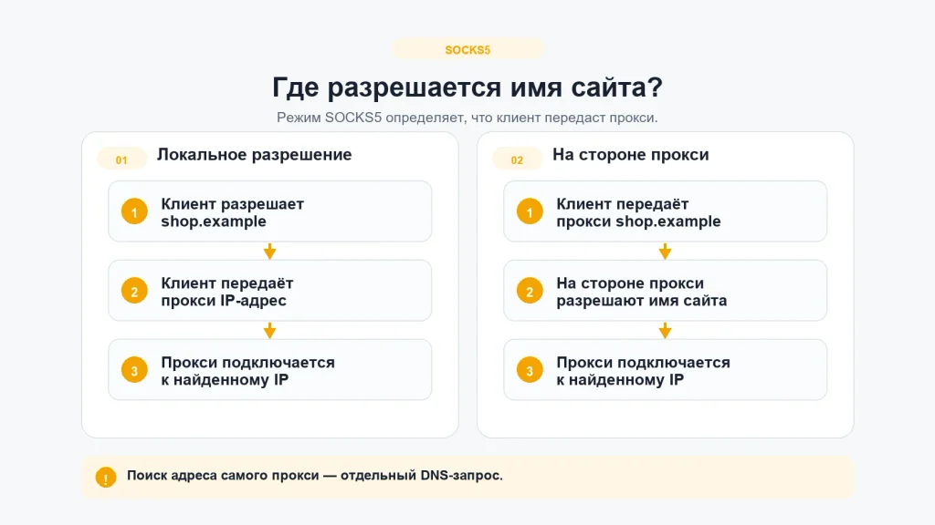 Схема SOCKS5: слева клиент передает прокси готовый IP-адрес, справа — имя сайта для разрешения на стороне прокси.