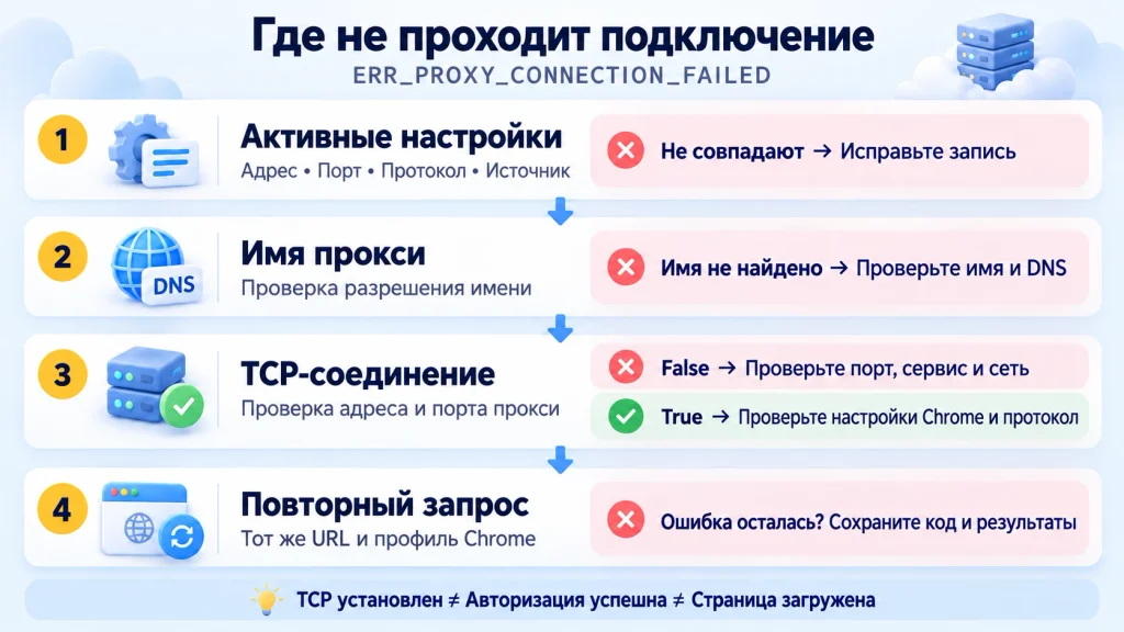 Четыре этапа диагностики: активные настройки, разрешение имени прокси, TCP-проверка и повторный запрос исходного URL.