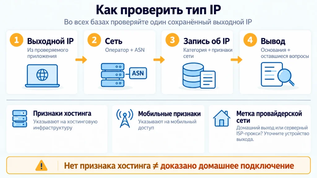 Четыре шага проверки типа IP: получить выходной адрес, прочитать оператора и ASN, проверить категорию и флаги, сформулировать вывод с учётом ограничений.