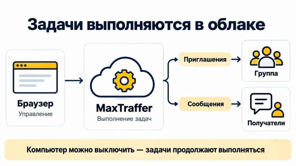 Браузер управляет MaxTraffer, а облачный сервис выполняет приглашения в группу и отправку сообщений получателям.