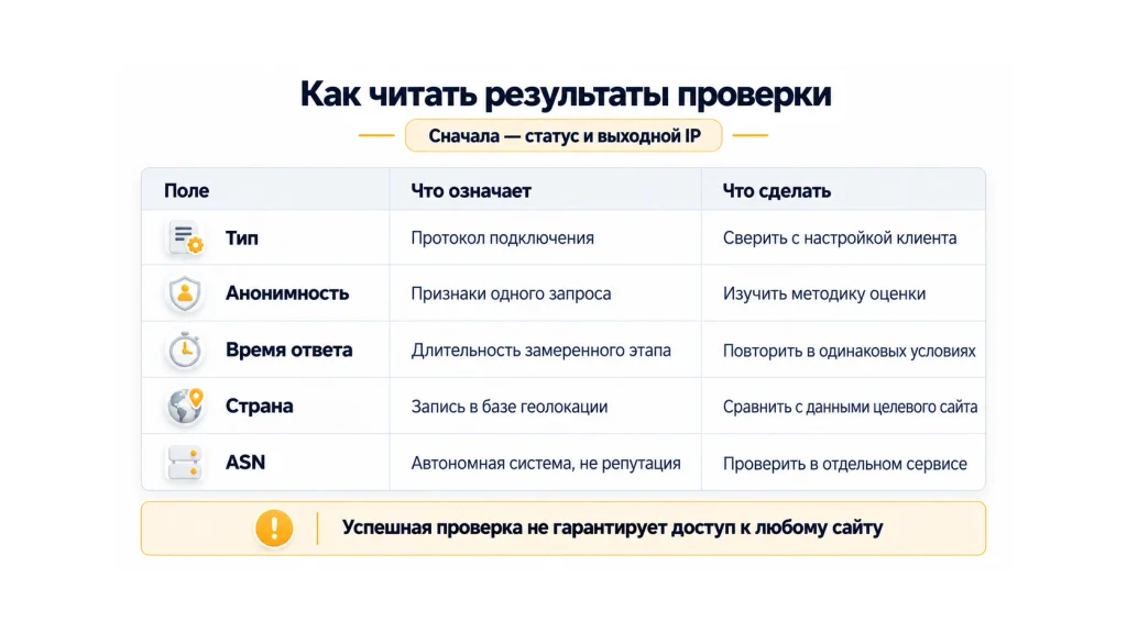 Схема значений типа, анонимности, времени ответа, страны и ASN со следующими действиями; чтение начинается со статуса и выходного IP.