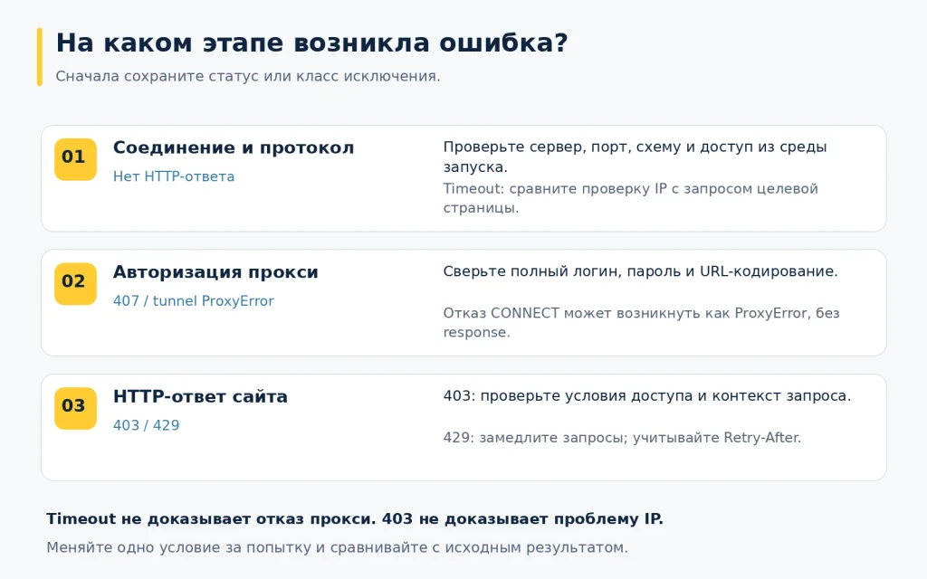 Схема диагностики ошибок прокси в Python Requests: проверка соединения и протокола, авторизации прокси и HTTP-ответов сайта 403 и 429.