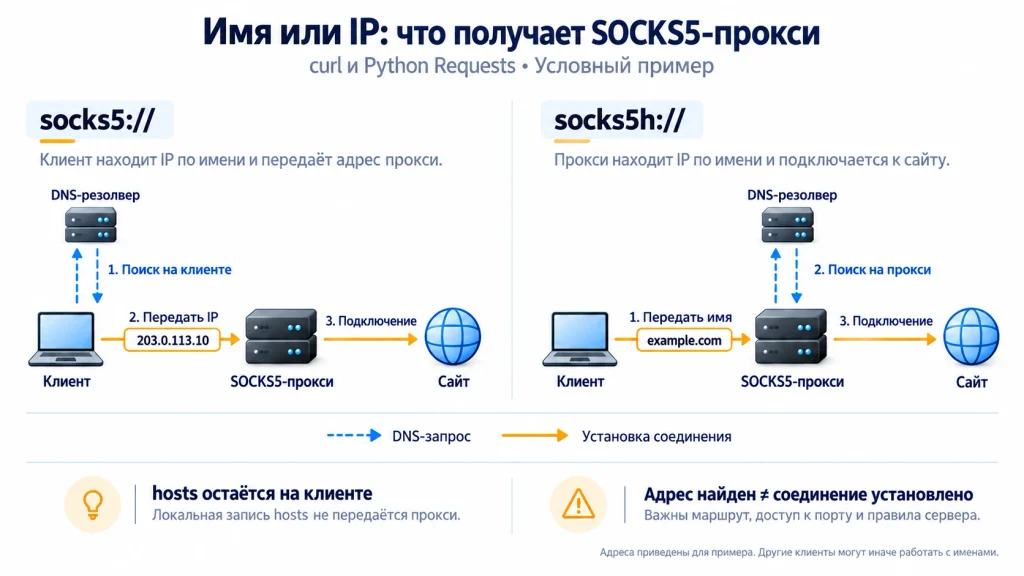 В curl и Python Requests socks5 передаёт прокси готовый IP, а socks5h – доменное имя, которое разрешает прокси.