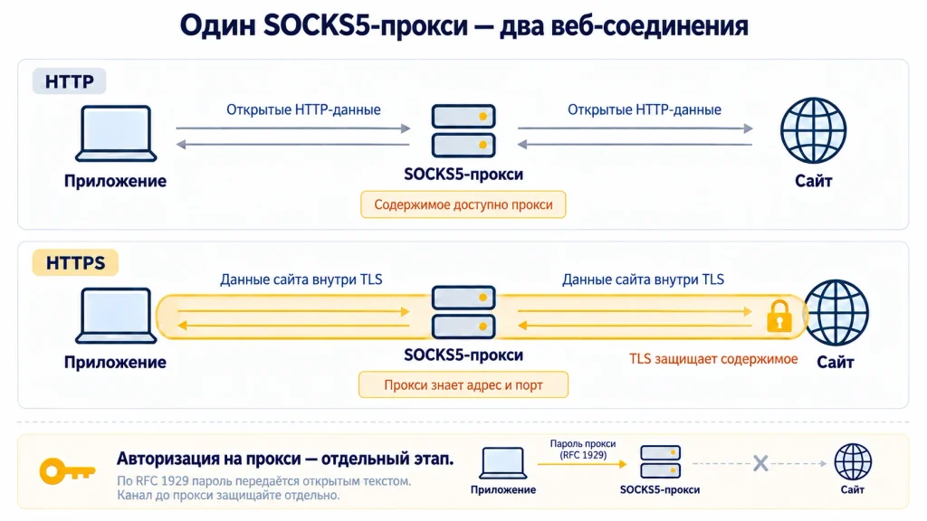 Два маршрута через один SOCKS5-прокси: HTTP-данные доступны для чтения, HTTPS защищает TLS, авторизация на прокси показана отдельно.