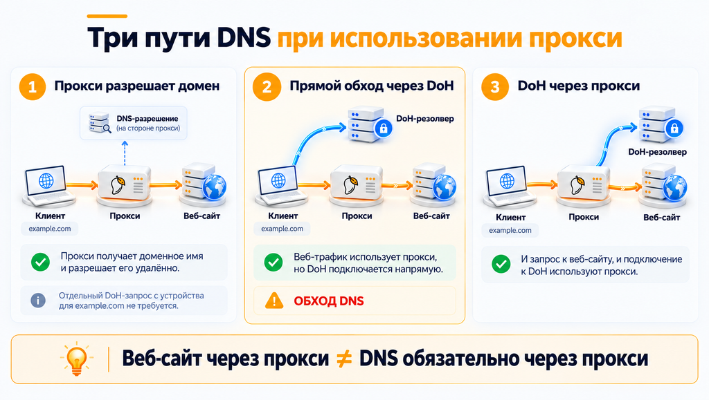 Три варианта DNS при использовании прокси: резолвинг на стороне прокси, прямой DoH в обход прокси и DoH через прокси.