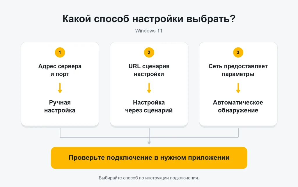 Выбор настройки прокси Windows 11 по исходным данным: адрес и порт, URL сценария или обнаружение параметров в сети.